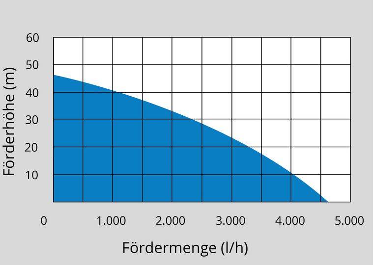 Güde Gartenpumpe » GP 1100.1 « 4600 l/h