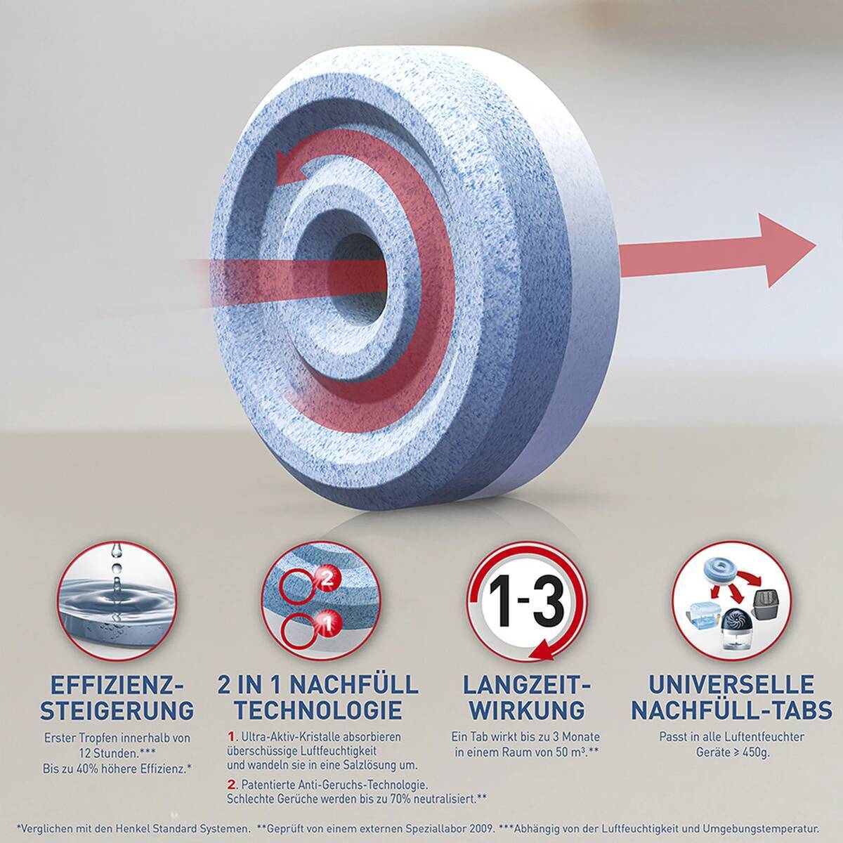 ♦ OUTLET ♦ Pattex Luftentfeuchter » AERO 360° « hält bis zu 90 Tagen, inkl. 1x Tab