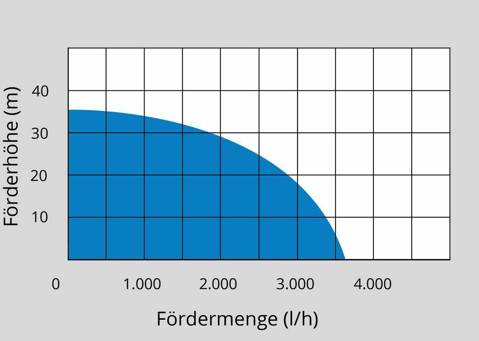 Güde Hauswasserwerk » HWW 3100 K « Fördervolumen 3600 l/h