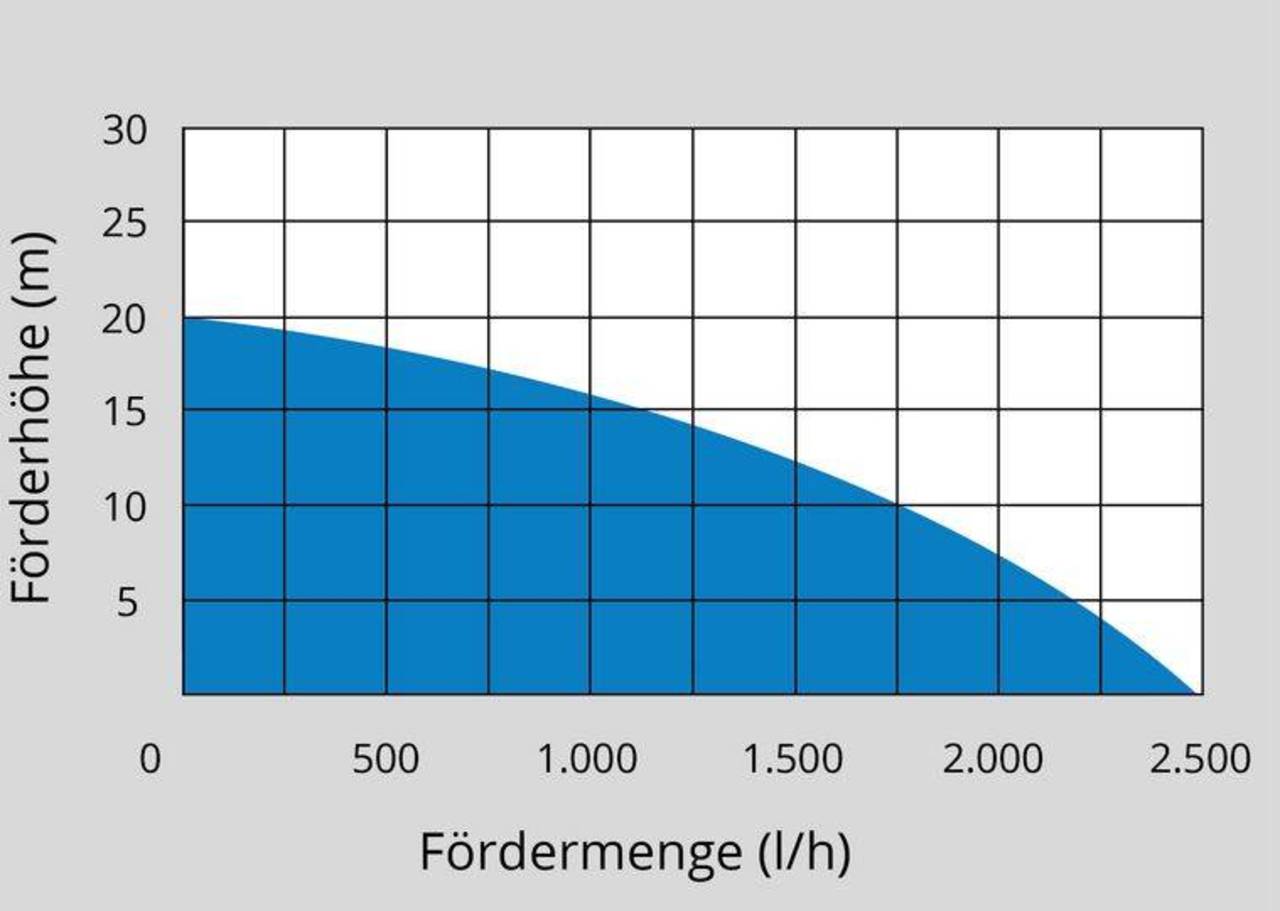 Güde Akku-Gartenpumpe » GP 18-401-30 « ECO Funktion & Wasserfilter