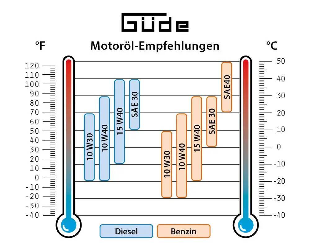 ♦ OUTLET ♦ Güde Inverter Stromerzeuger » ISG 1200-1 Q « für Handys, Laptops, uvm.