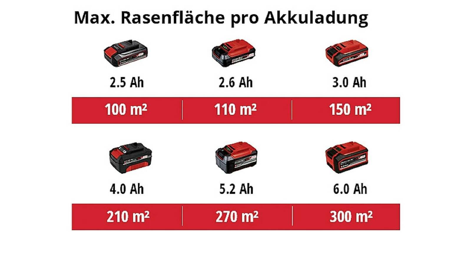 Einhell Akku-Rasenmäher » GE-CM 18/30 Li « PurePOWER Brushless Motor