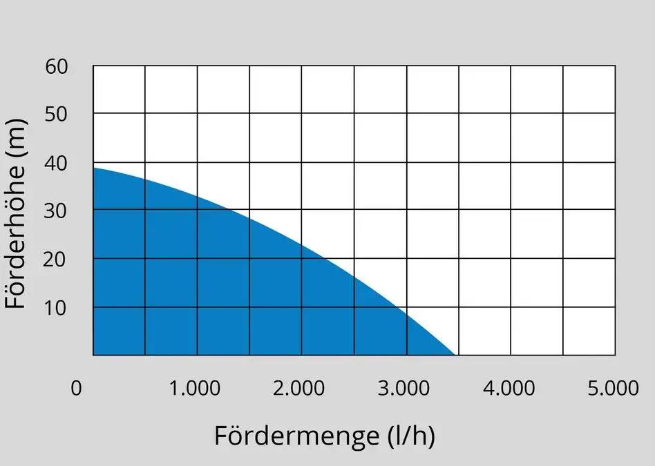 Güde Hauswasserwerk » HWW 3400 « Thermoschutz, Noryl-Laufrad, 800 Watt